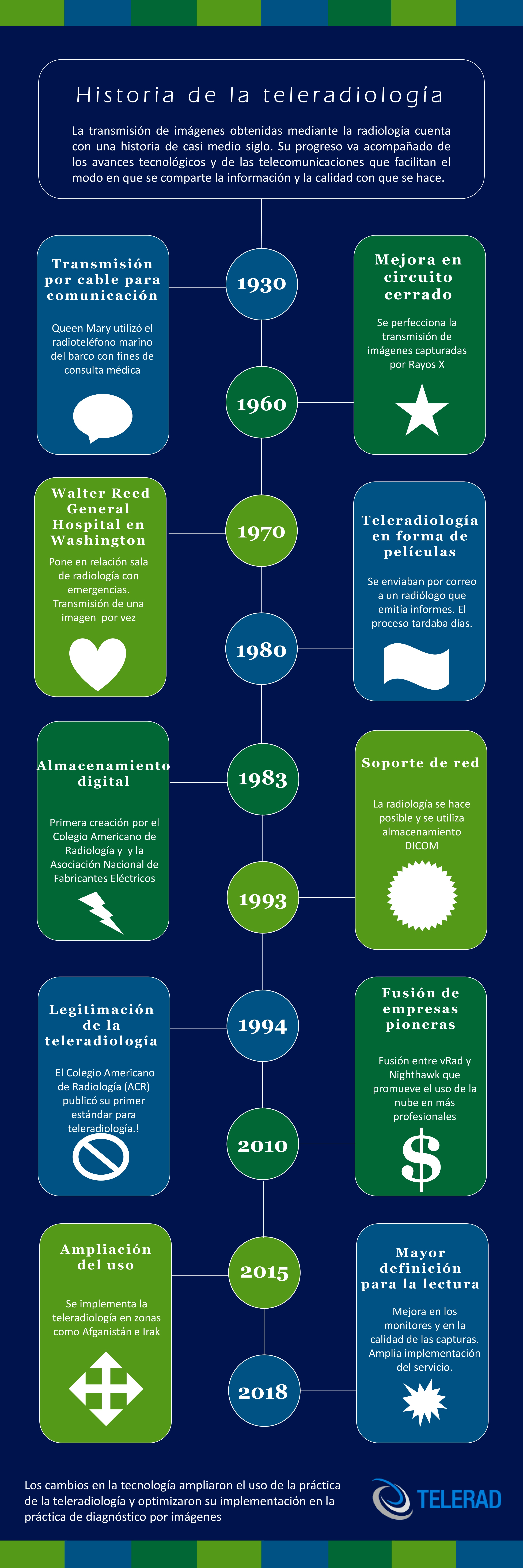 telerad_línea_de_tiempo